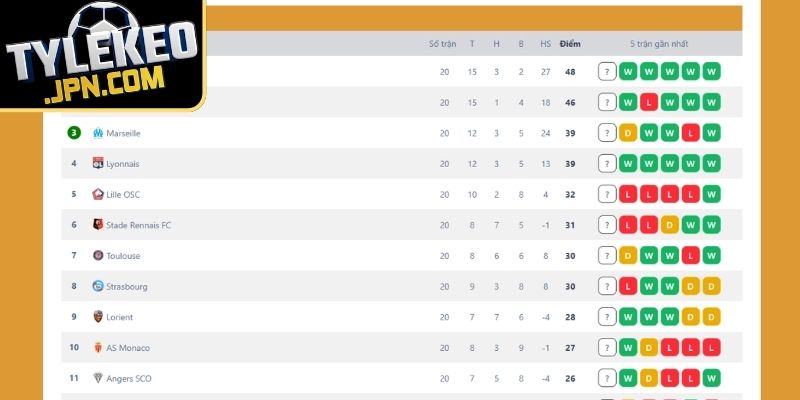 La Liga – Bảng xếp hạng bóng đá giữa các đội mạnh