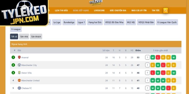 Tổng quan danh mục bảng xếp hạng bóng đá Tylekeo Jpn
